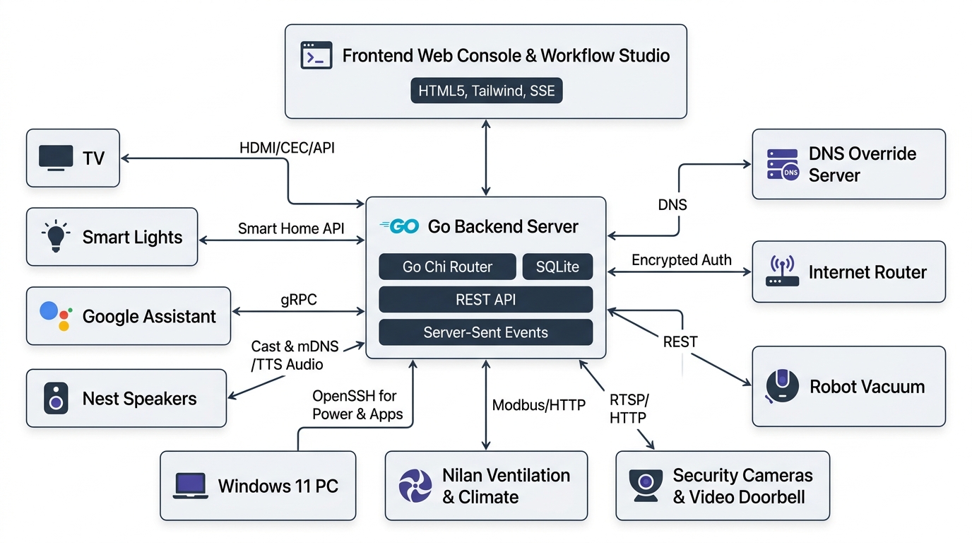 Home OS Architecture Diagram